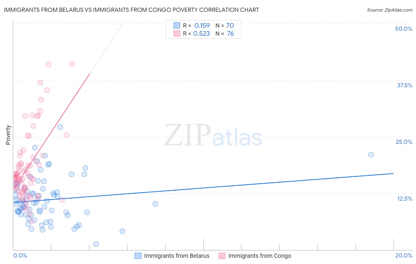 Immigrants from Belarus vs Immigrants from Congo Poverty