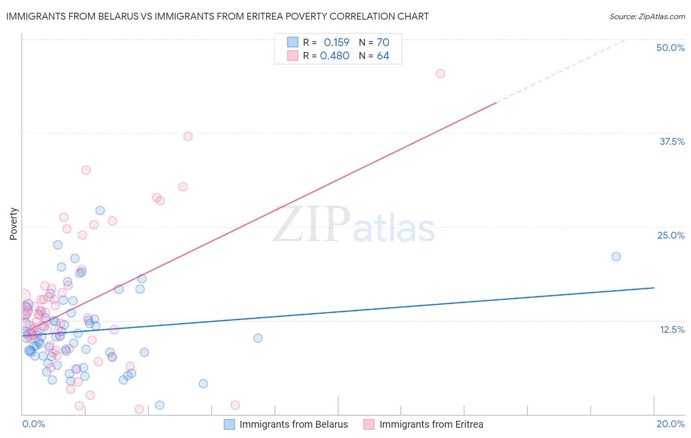 Immigrants from Belarus vs Immigrants from Eritrea Poverty