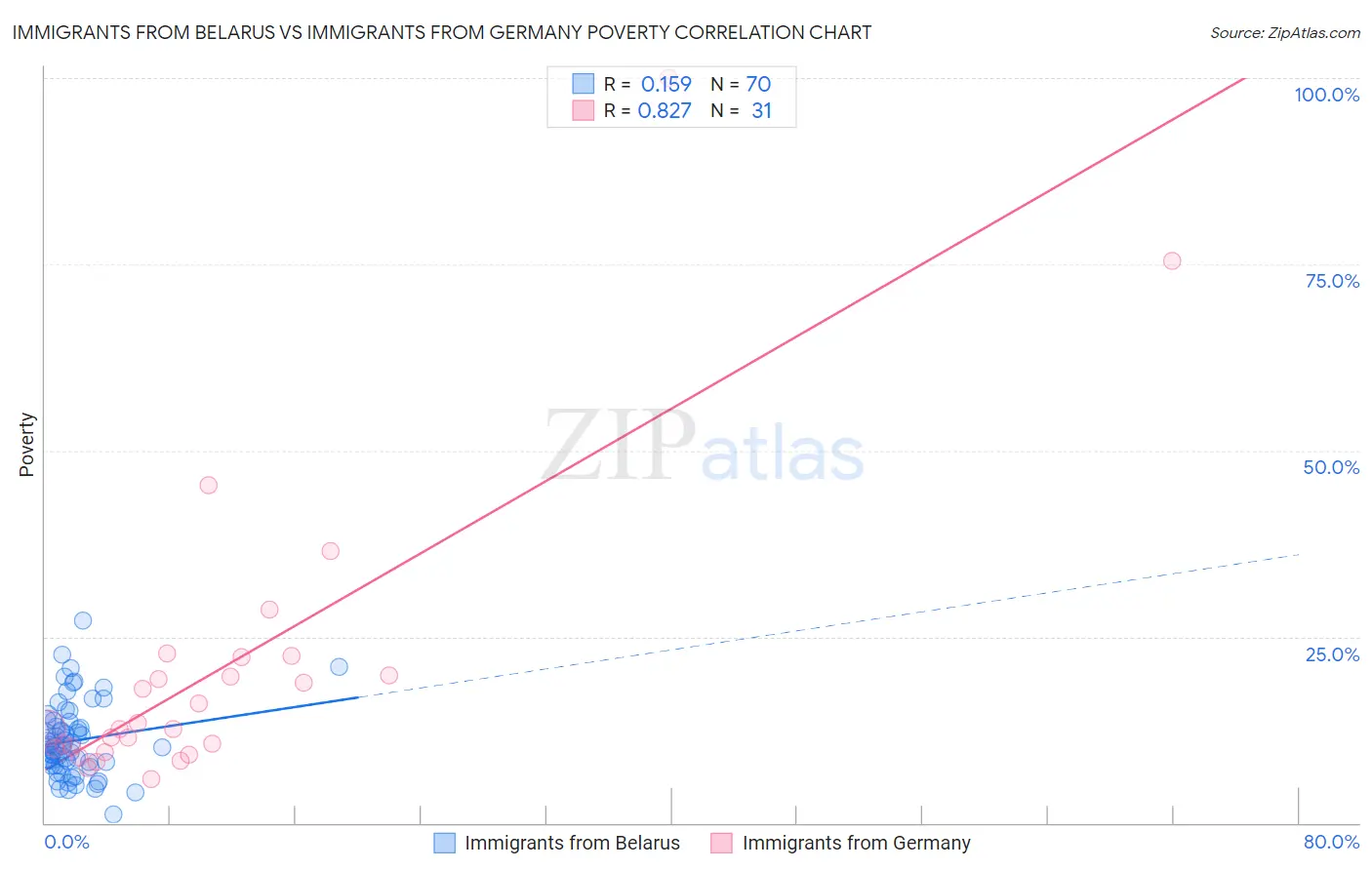 Immigrants from Belarus vs Immigrants from Germany Poverty