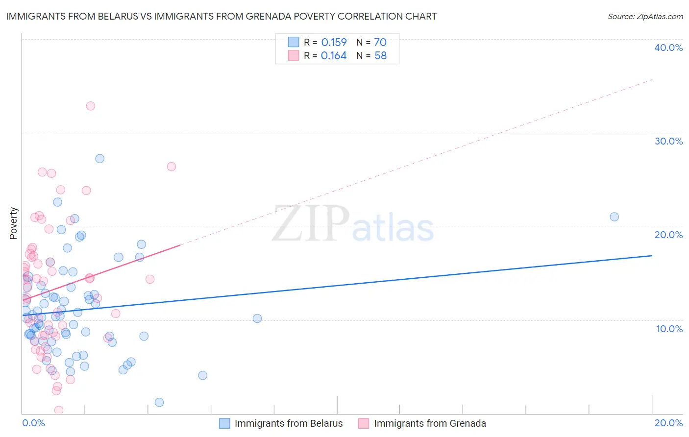 Immigrants from Belarus vs Immigrants from Grenada Poverty