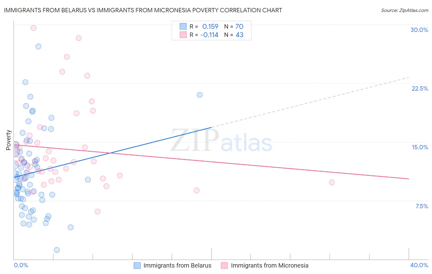 Immigrants from Belarus vs Immigrants from Micronesia Poverty