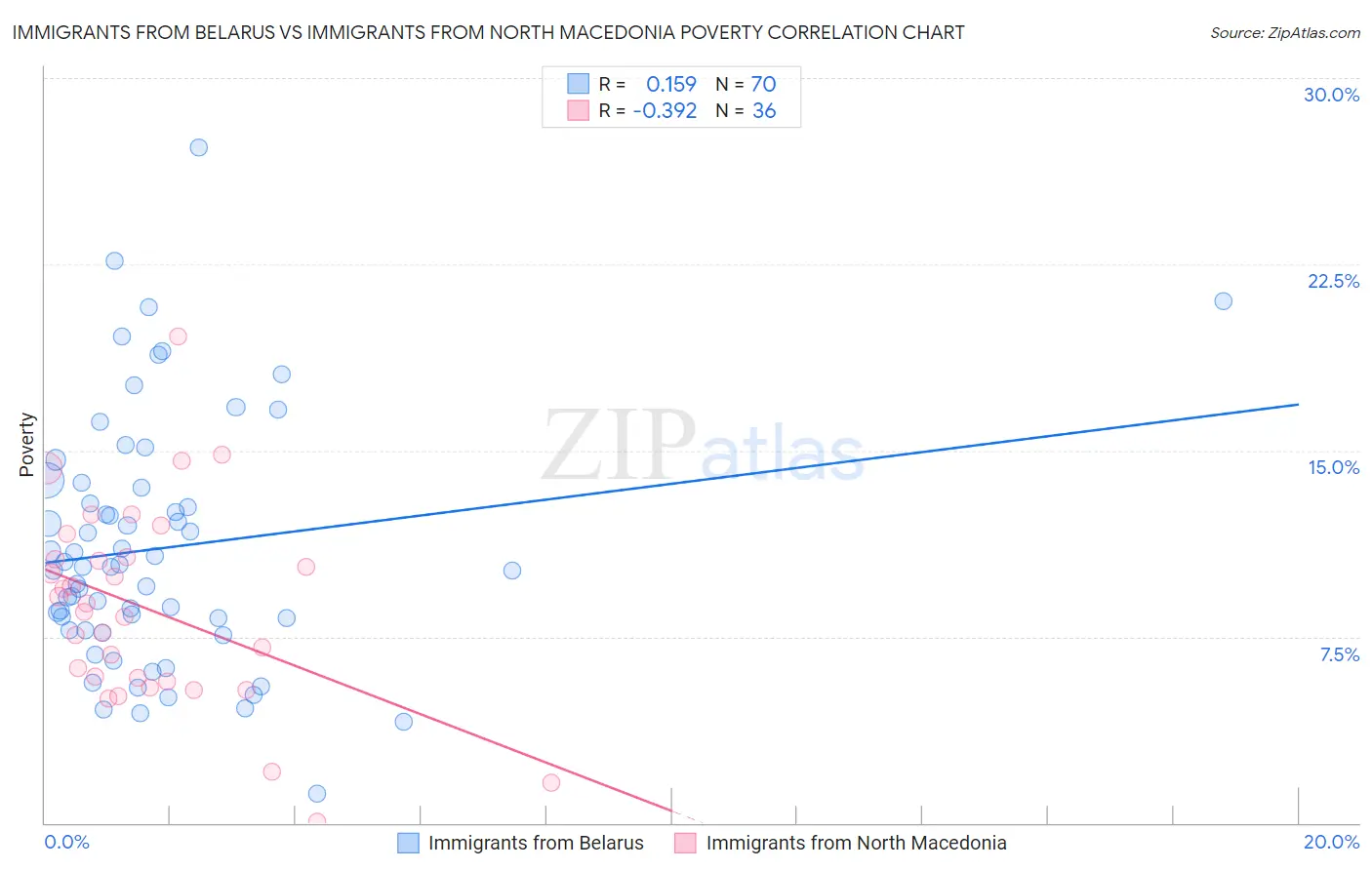 Immigrants from Belarus vs Immigrants from North Macedonia Poverty