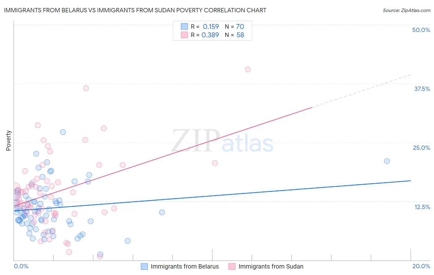 Immigrants from Belarus vs Immigrants from Sudan Poverty