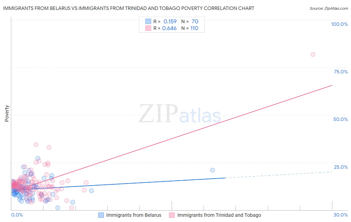 Immigrants from Belarus vs Immigrants from Trinidad and Tobago Poverty