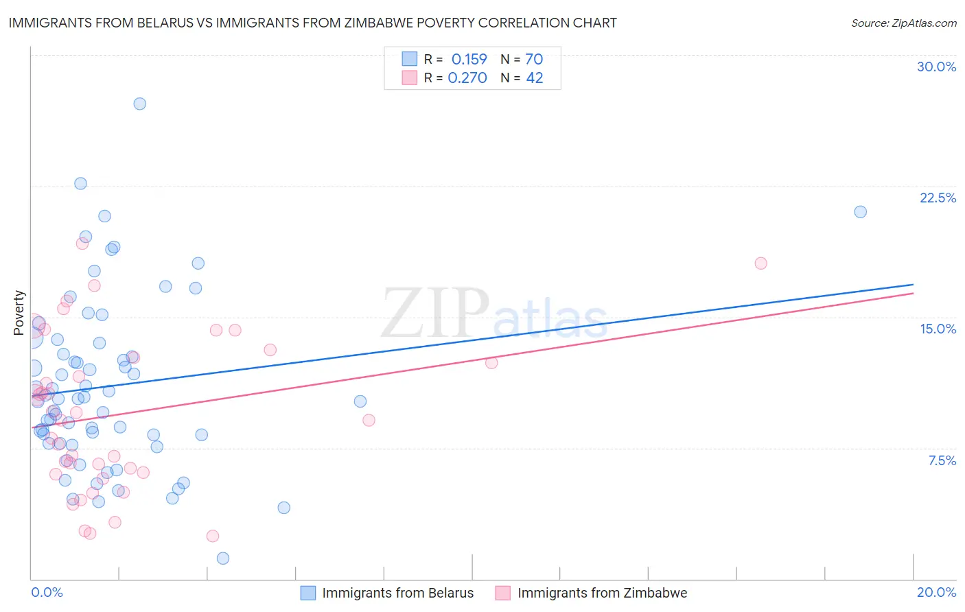 Immigrants from Belarus vs Immigrants from Zimbabwe Poverty