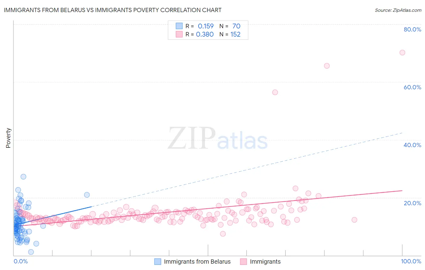 Immigrants from Belarus vs Immigrants Poverty