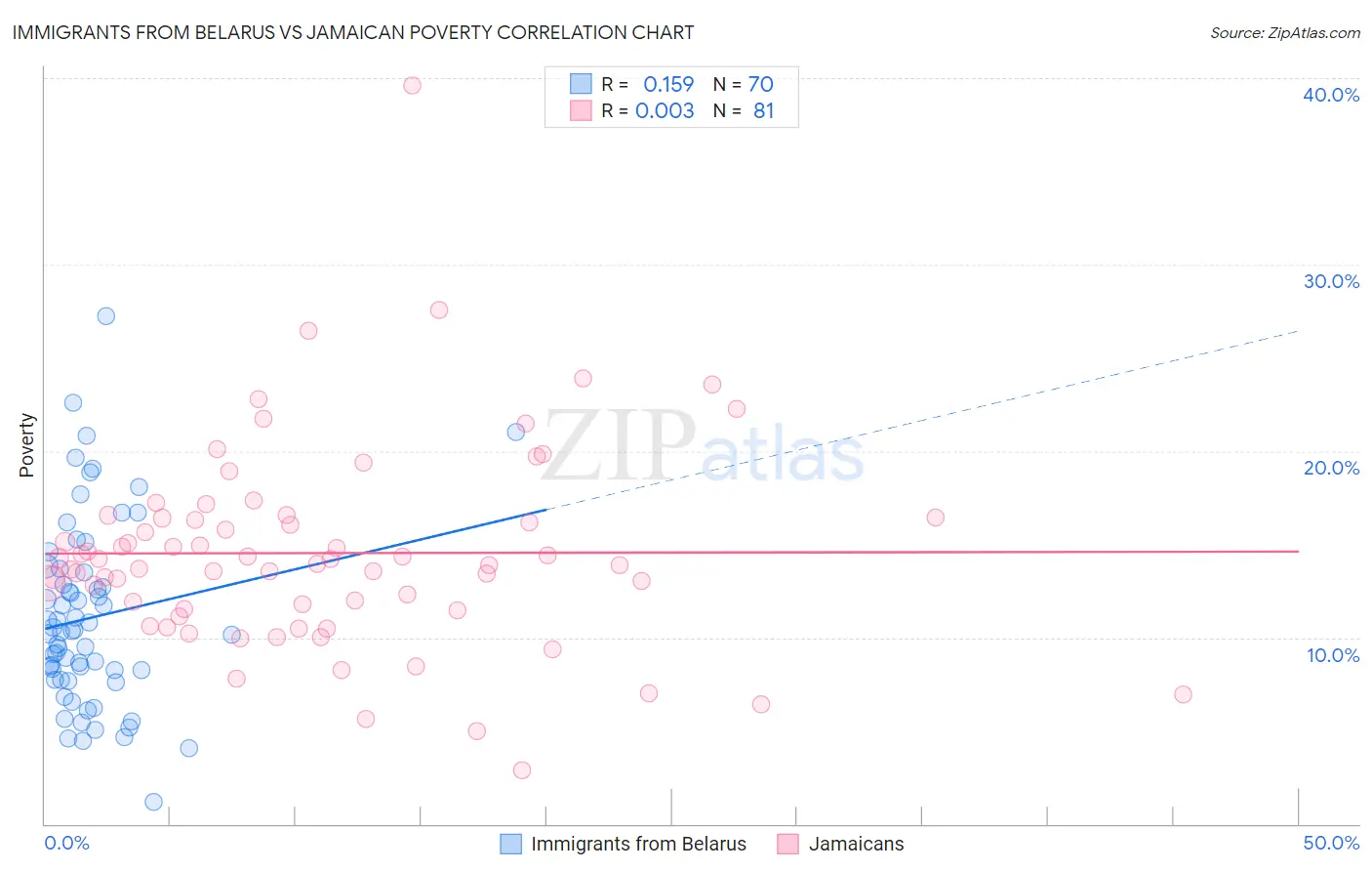 Immigrants from Belarus vs Jamaican Poverty