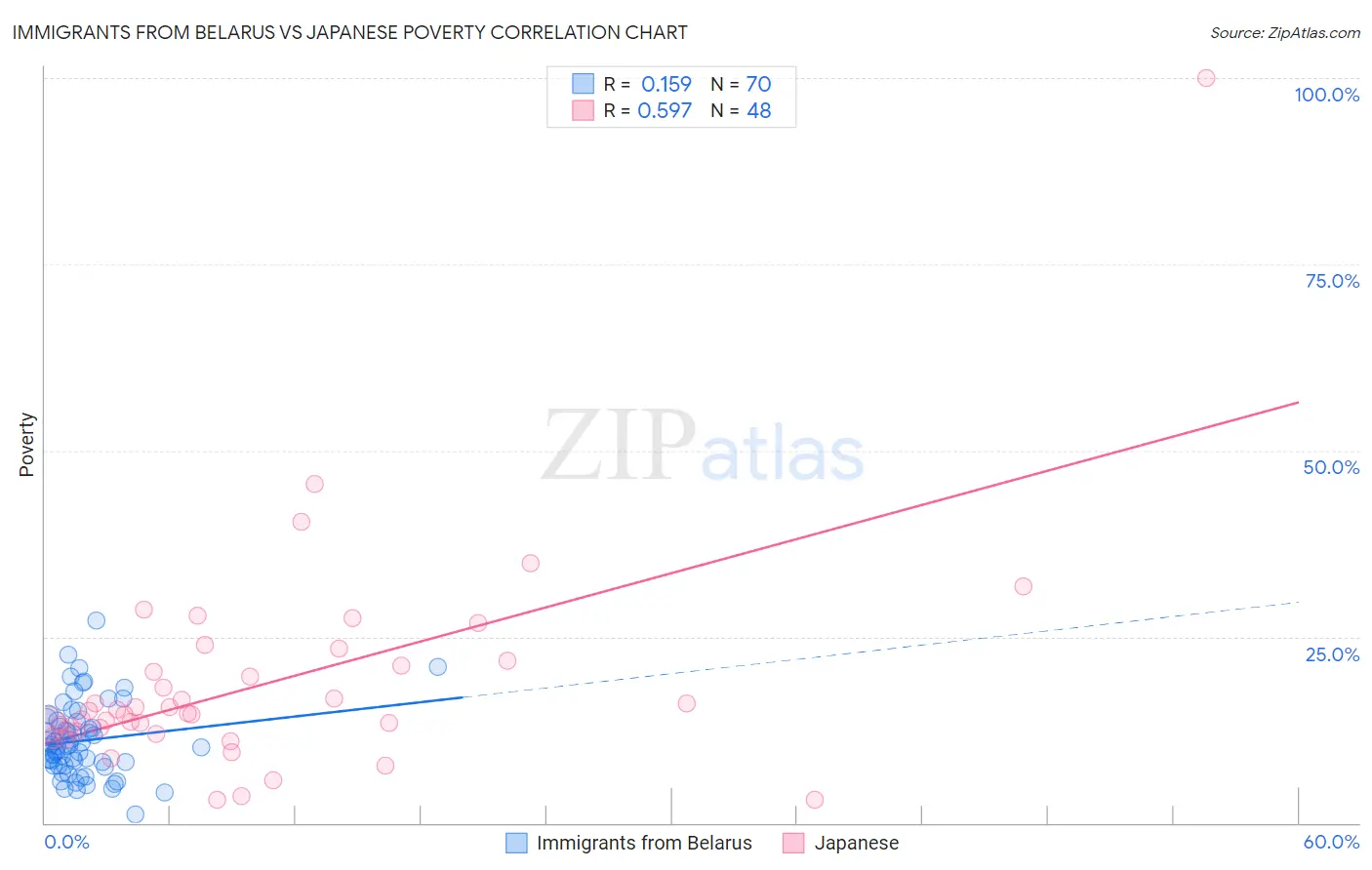 Immigrants from Belarus vs Japanese Poverty