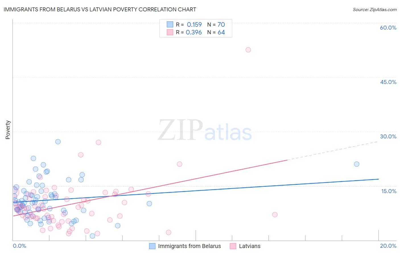 Immigrants from Belarus vs Latvian Poverty