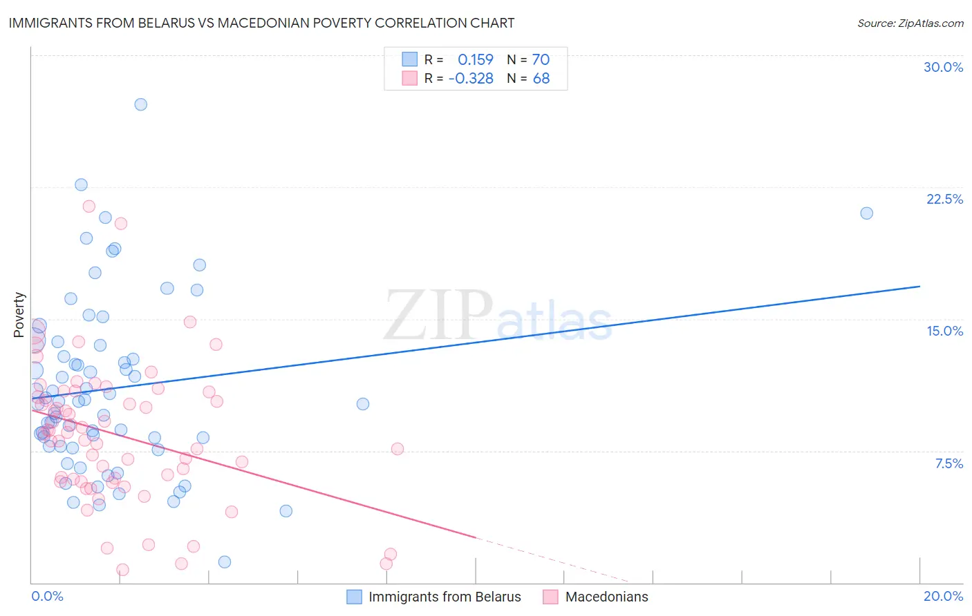 Immigrants from Belarus vs Macedonian Poverty