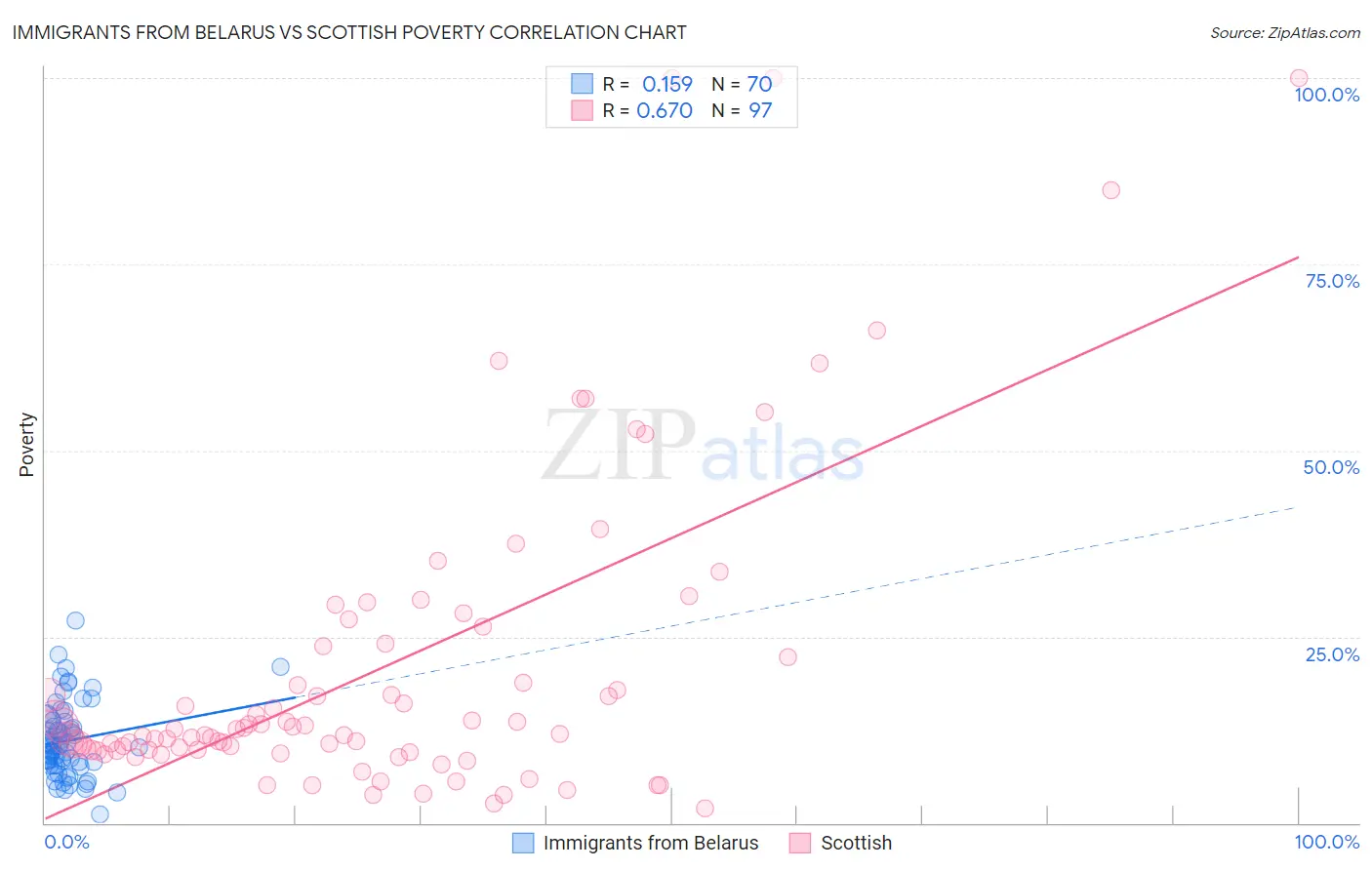 Immigrants from Belarus vs Scottish Poverty