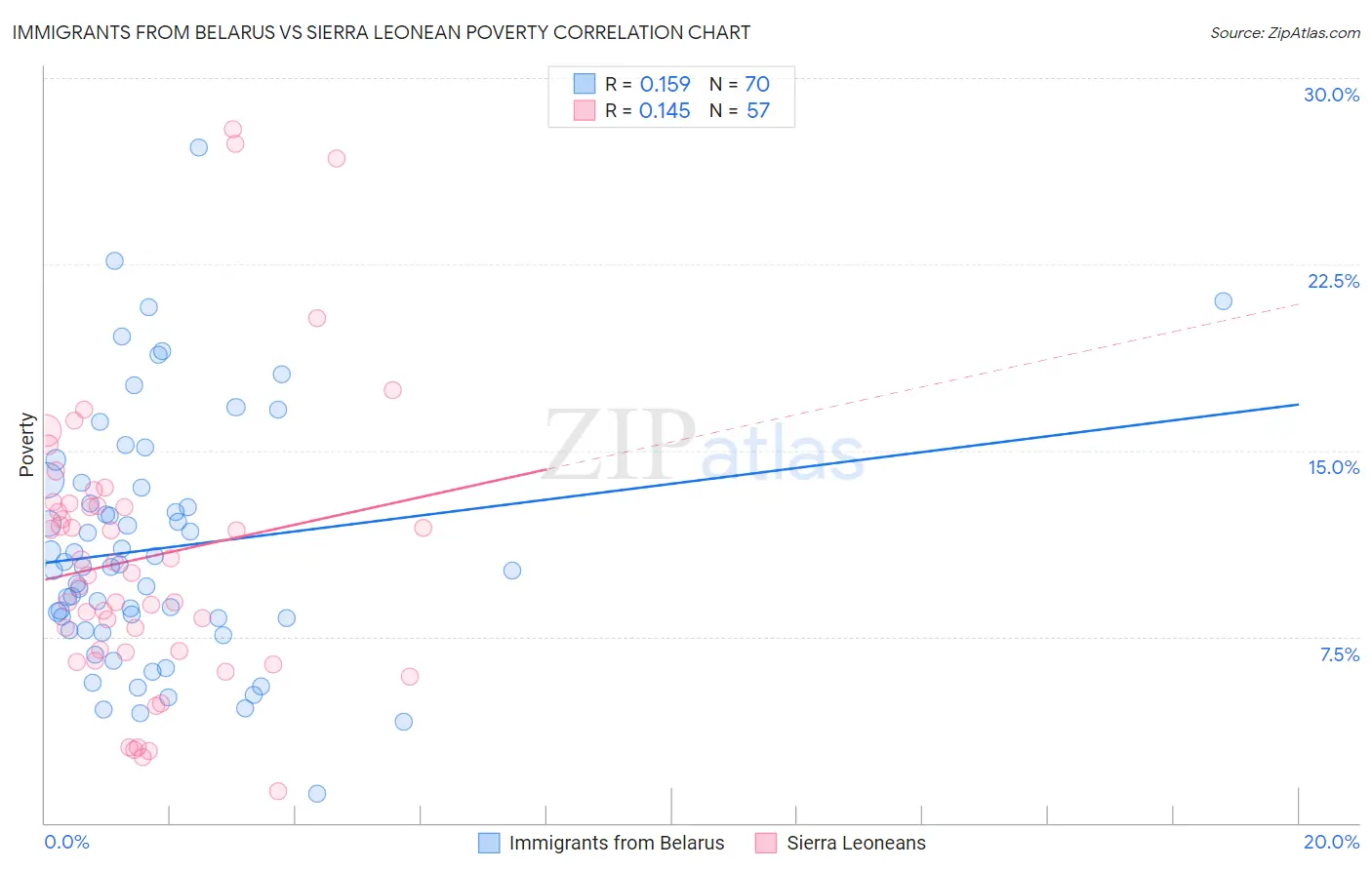 Immigrants from Belarus vs Sierra Leonean Poverty