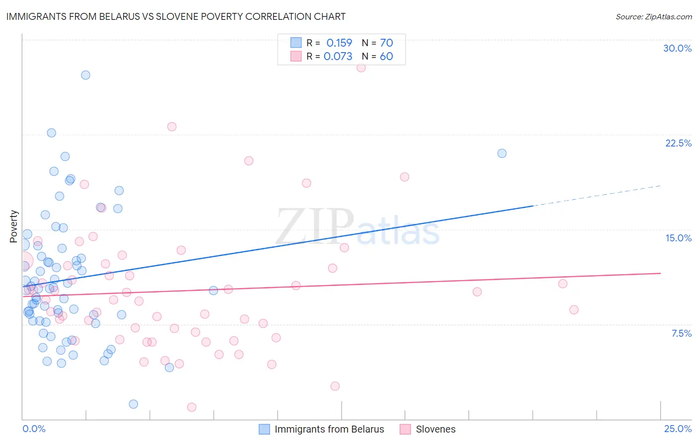 Immigrants from Belarus vs Slovene Poverty