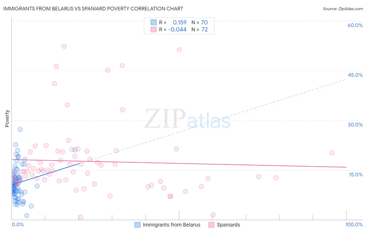 Immigrants from Belarus vs Spaniard Poverty