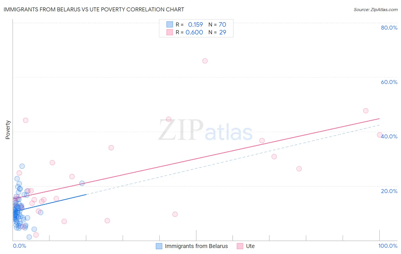 Immigrants from Belarus vs Ute Poverty