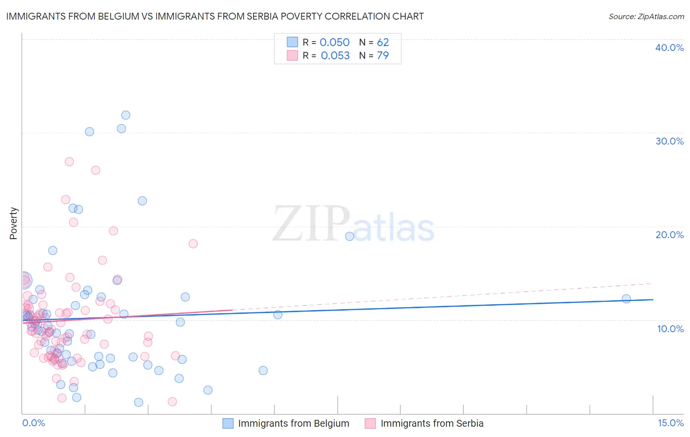 Immigrants from Belgium vs Immigrants from Serbia Poverty