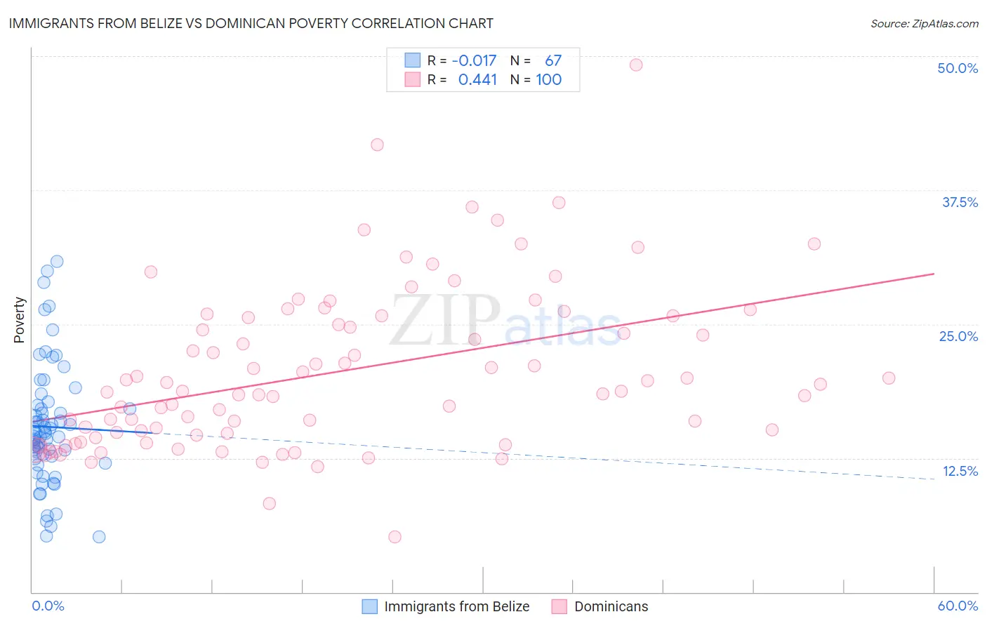 Immigrants from Belize vs Dominican Poverty