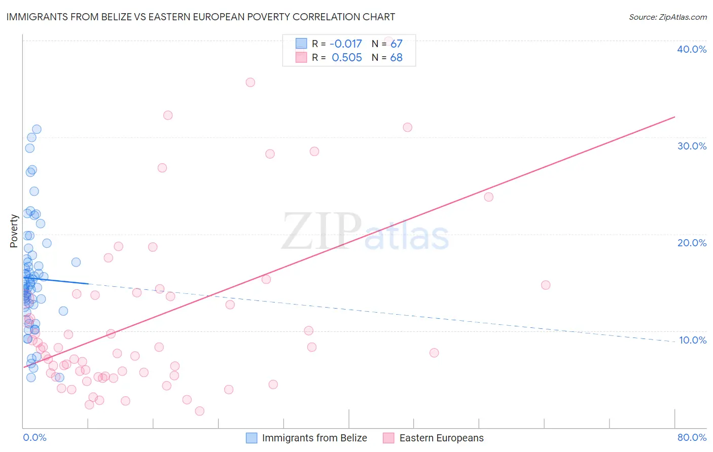 Immigrants from Belize vs Eastern European Poverty