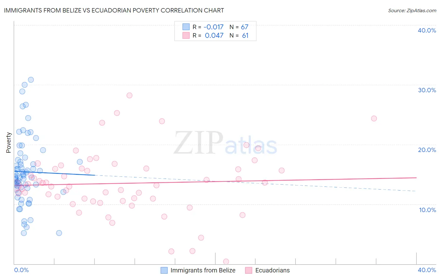 Immigrants from Belize vs Ecuadorian Poverty