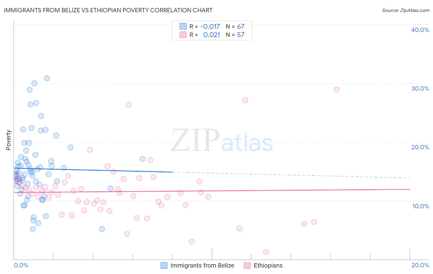 Immigrants from Belize vs Ethiopian Poverty