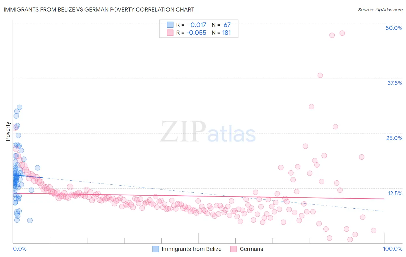 Immigrants from Belize vs German Poverty