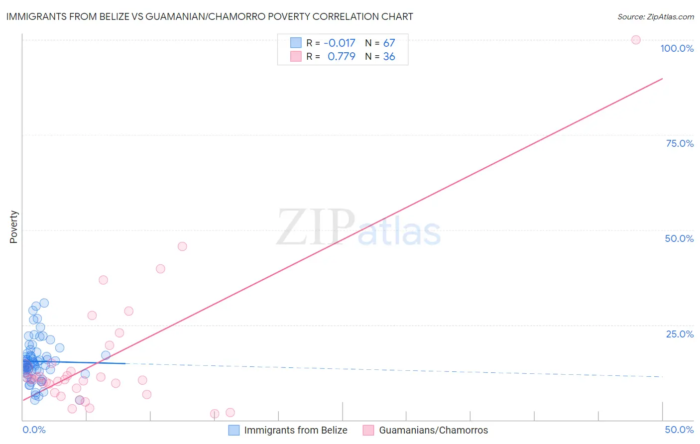 Immigrants from Belize vs Guamanian/Chamorro Poverty