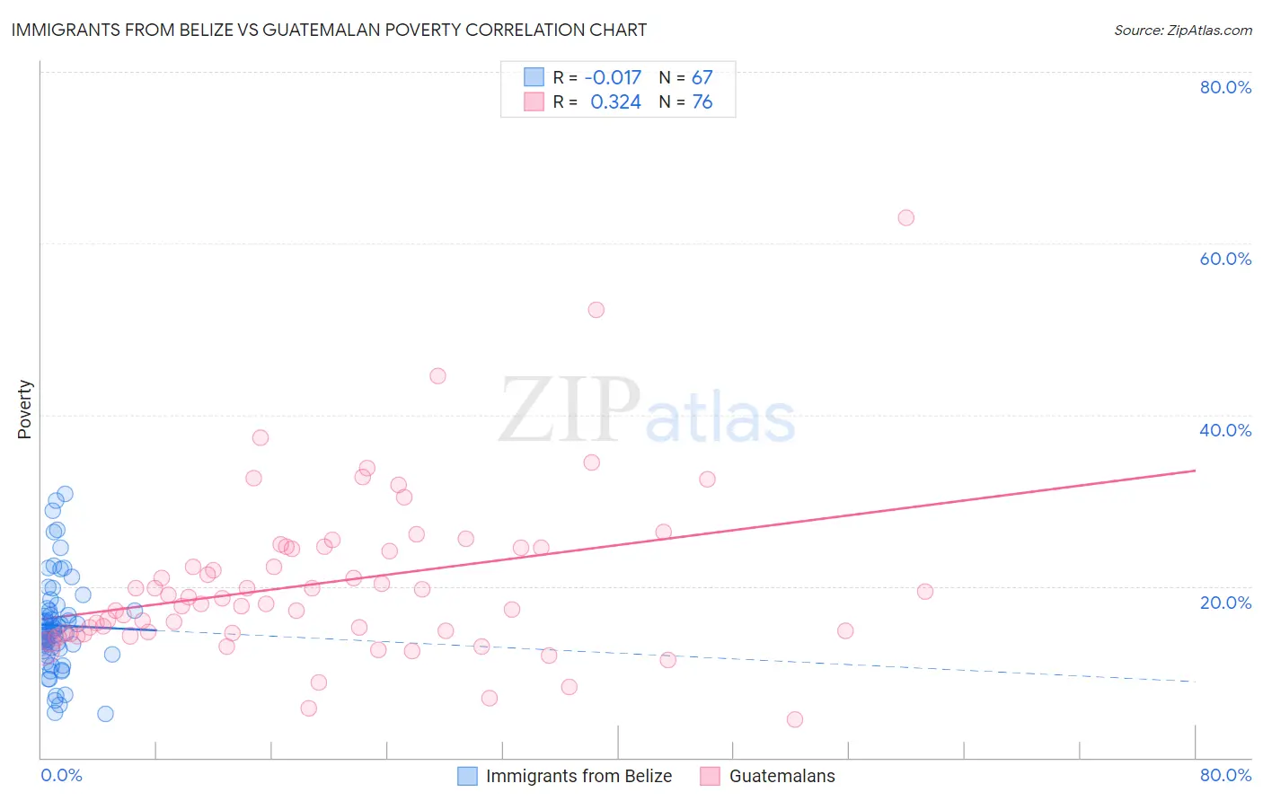 Immigrants from Belize vs Guatemalan Poverty