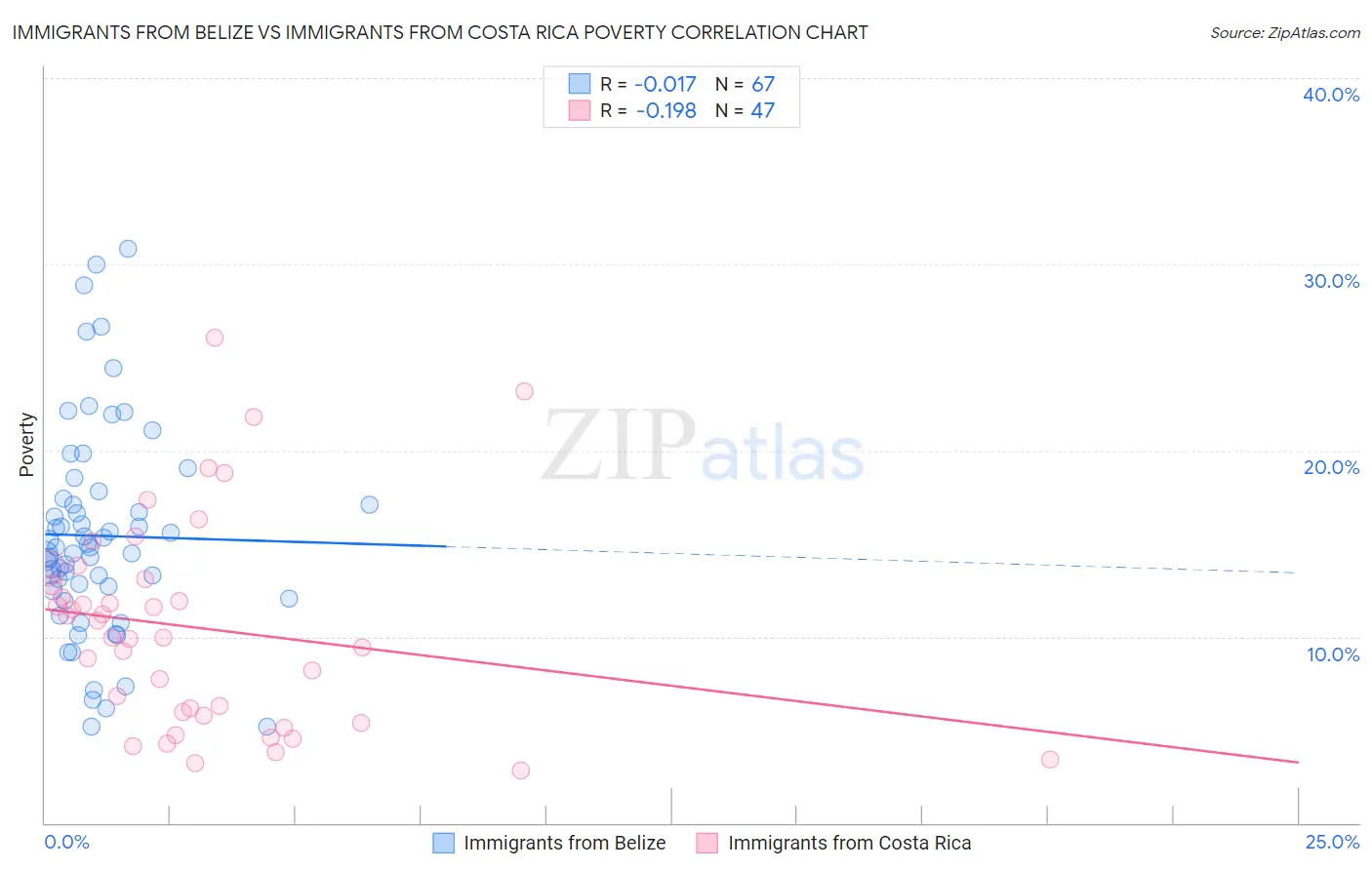 Immigrants from Belize vs Immigrants from Costa Rica Poverty