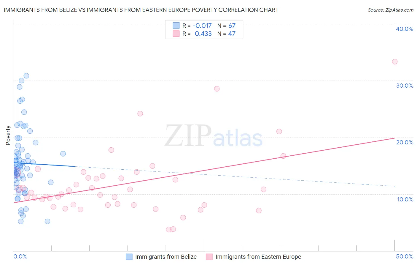 Immigrants from Belize vs Immigrants from Eastern Europe Poverty