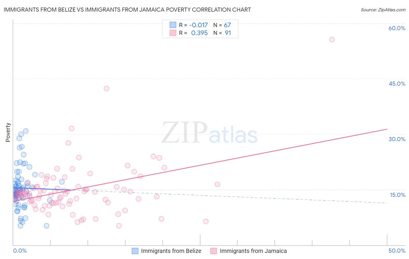 Immigrants from Belize vs Immigrants from Jamaica Poverty