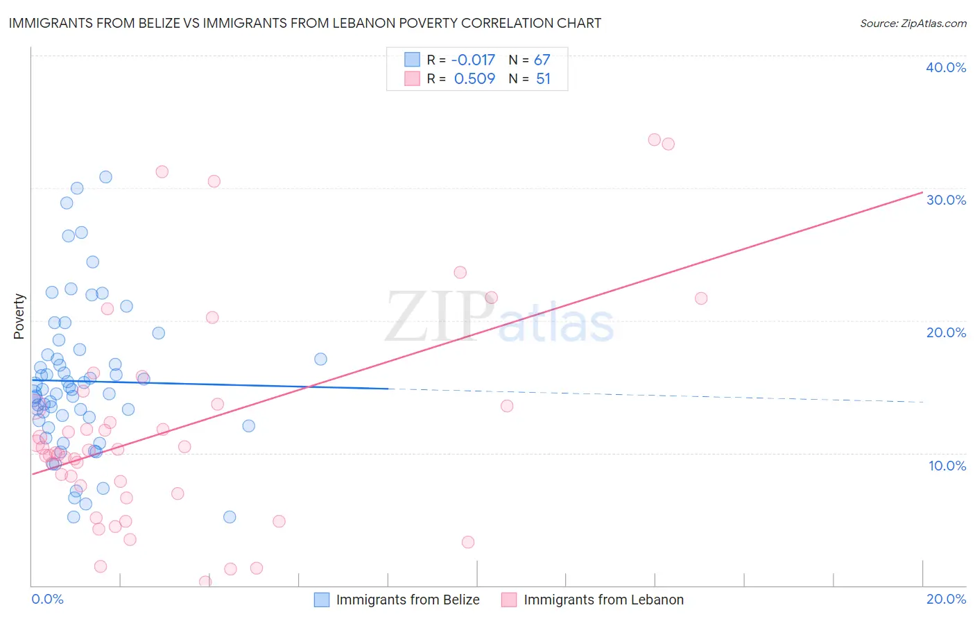 Immigrants from Belize vs Immigrants from Lebanon Poverty