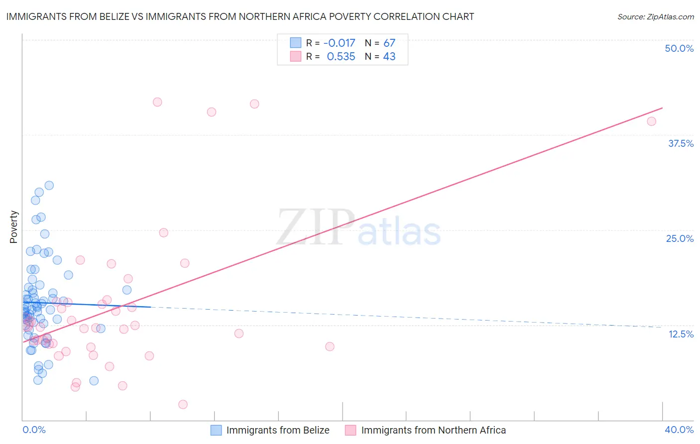 Immigrants from Belize vs Immigrants from Northern Africa Poverty