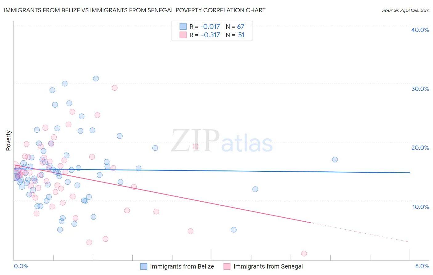 Immigrants from Belize vs Immigrants from Senegal Poverty