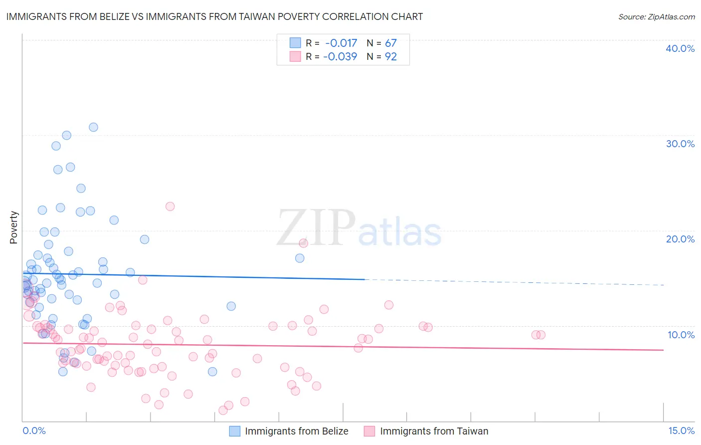 Immigrants from Belize vs Immigrants from Taiwan Poverty