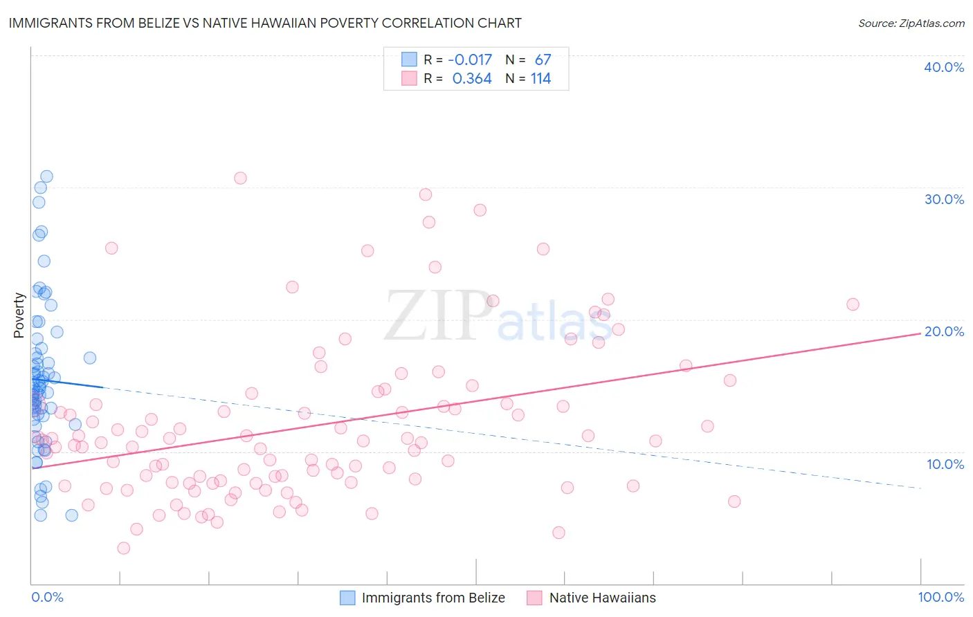 Immigrants from Belize vs Native Hawaiian Poverty