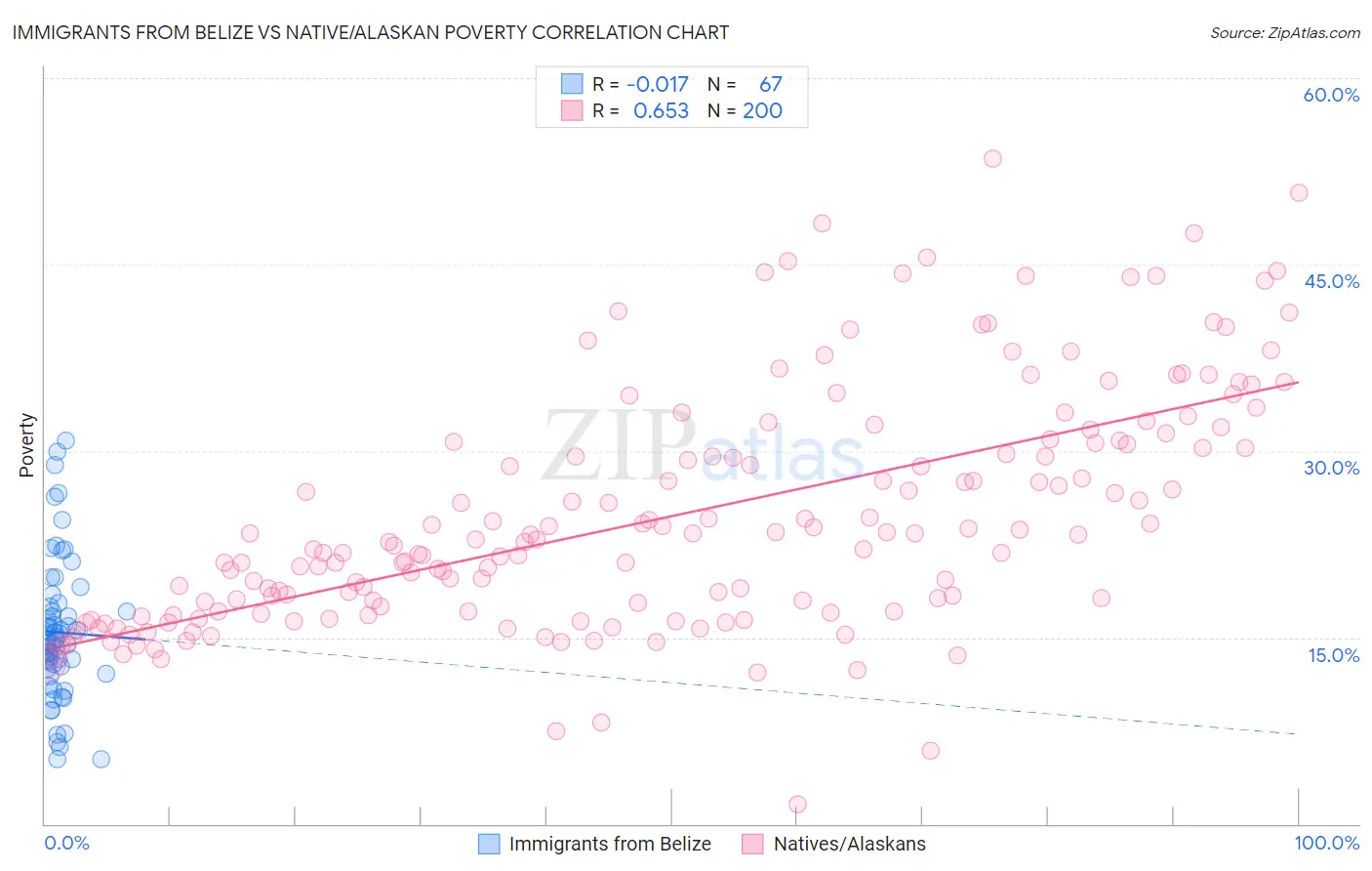 Immigrants from Belize vs Native/Alaskan Poverty