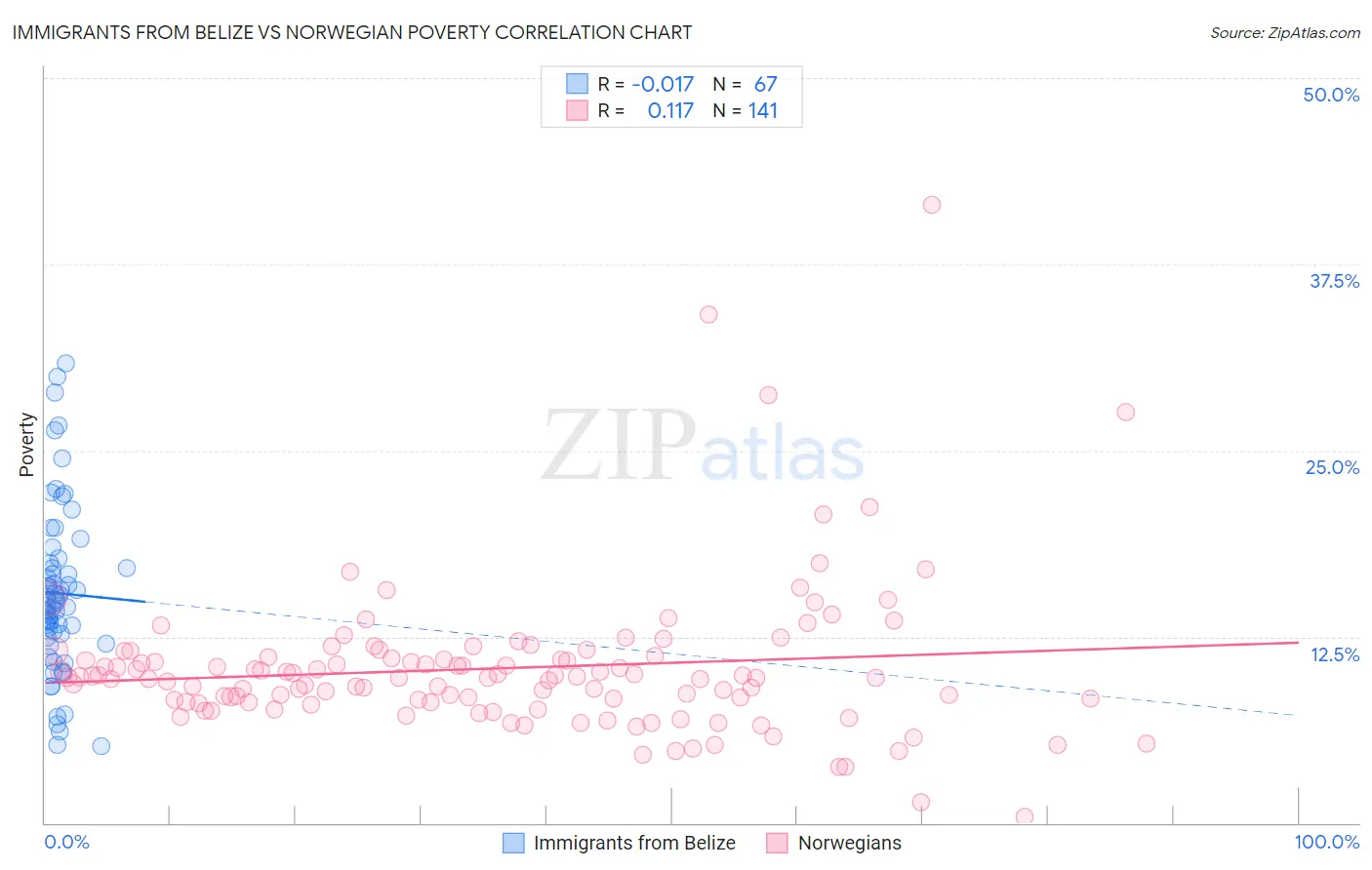 Immigrants from Belize vs Norwegian Poverty