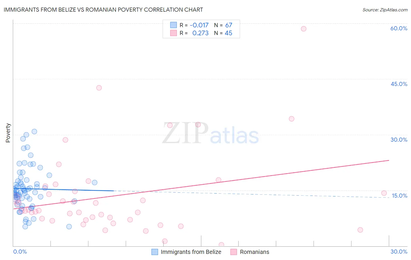 Immigrants from Belize vs Romanian Poverty