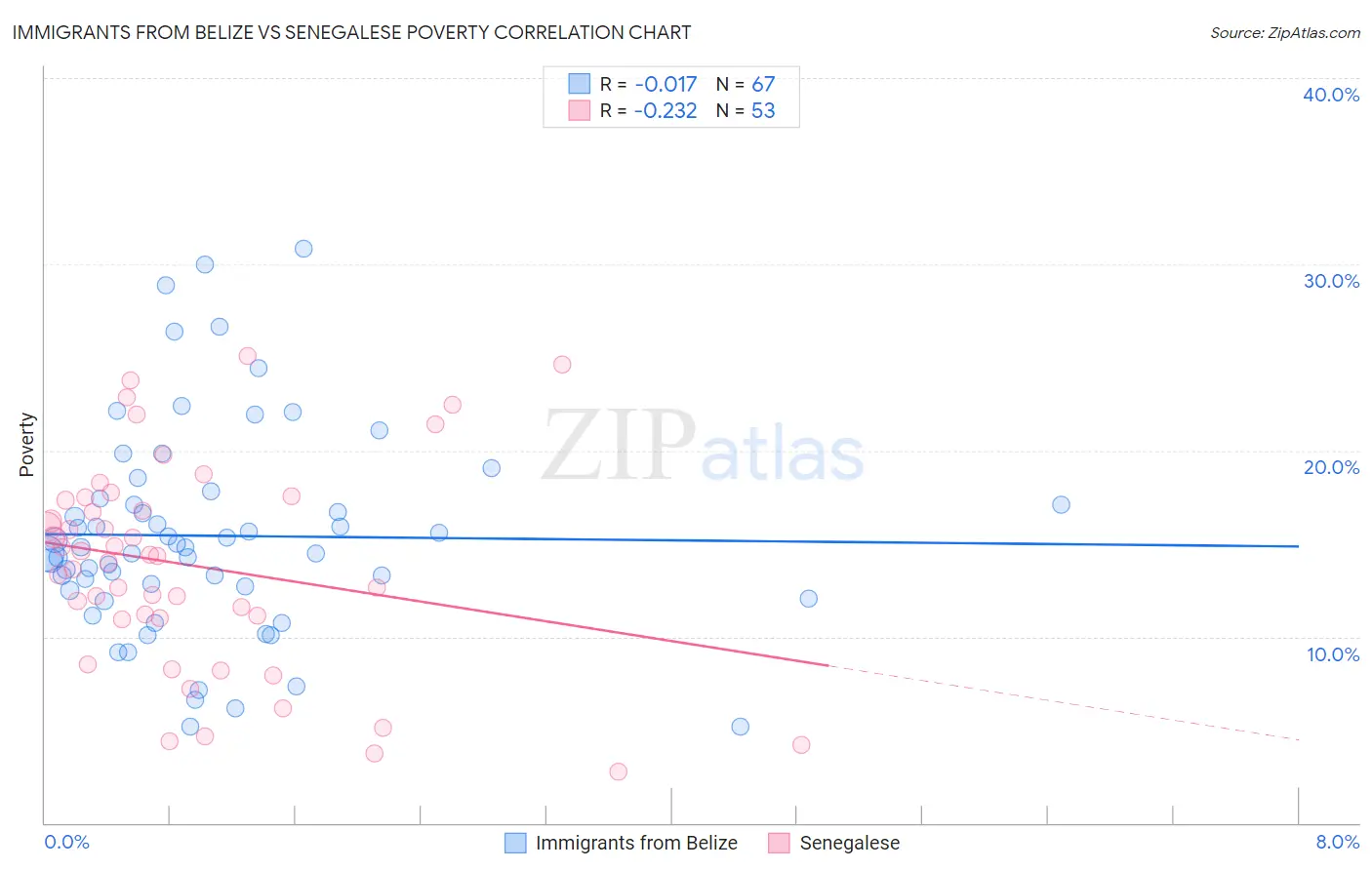 Immigrants from Belize vs Senegalese Poverty