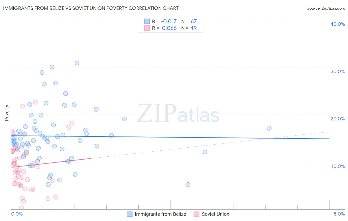 Immigrants from Belize vs Soviet Union Poverty