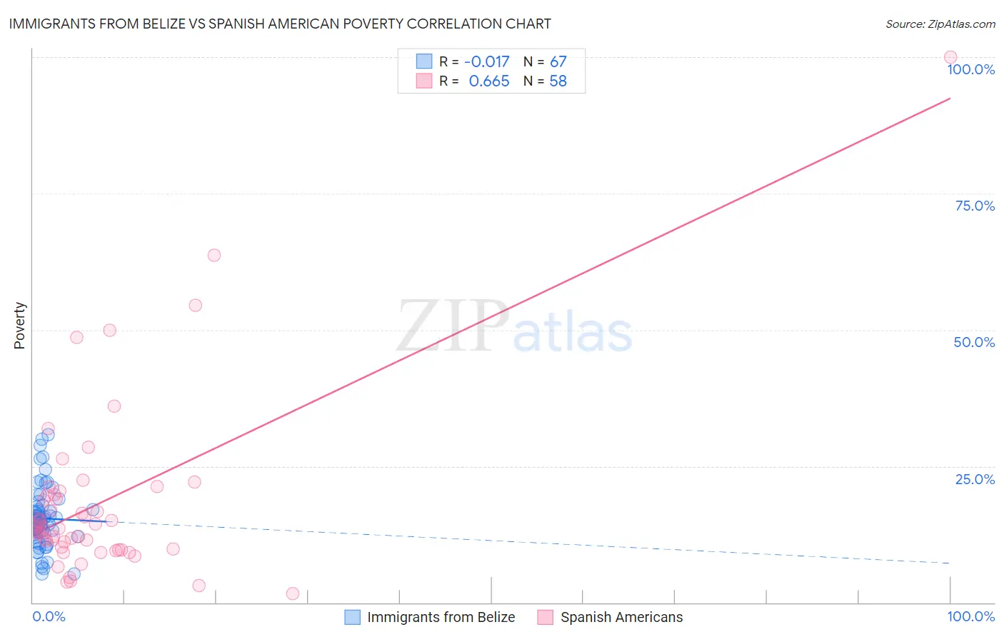 Immigrants from Belize vs Spanish American Poverty