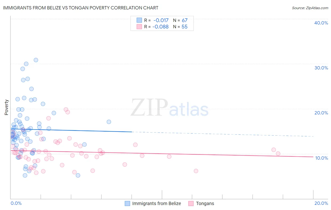 Immigrants from Belize vs Tongan Poverty