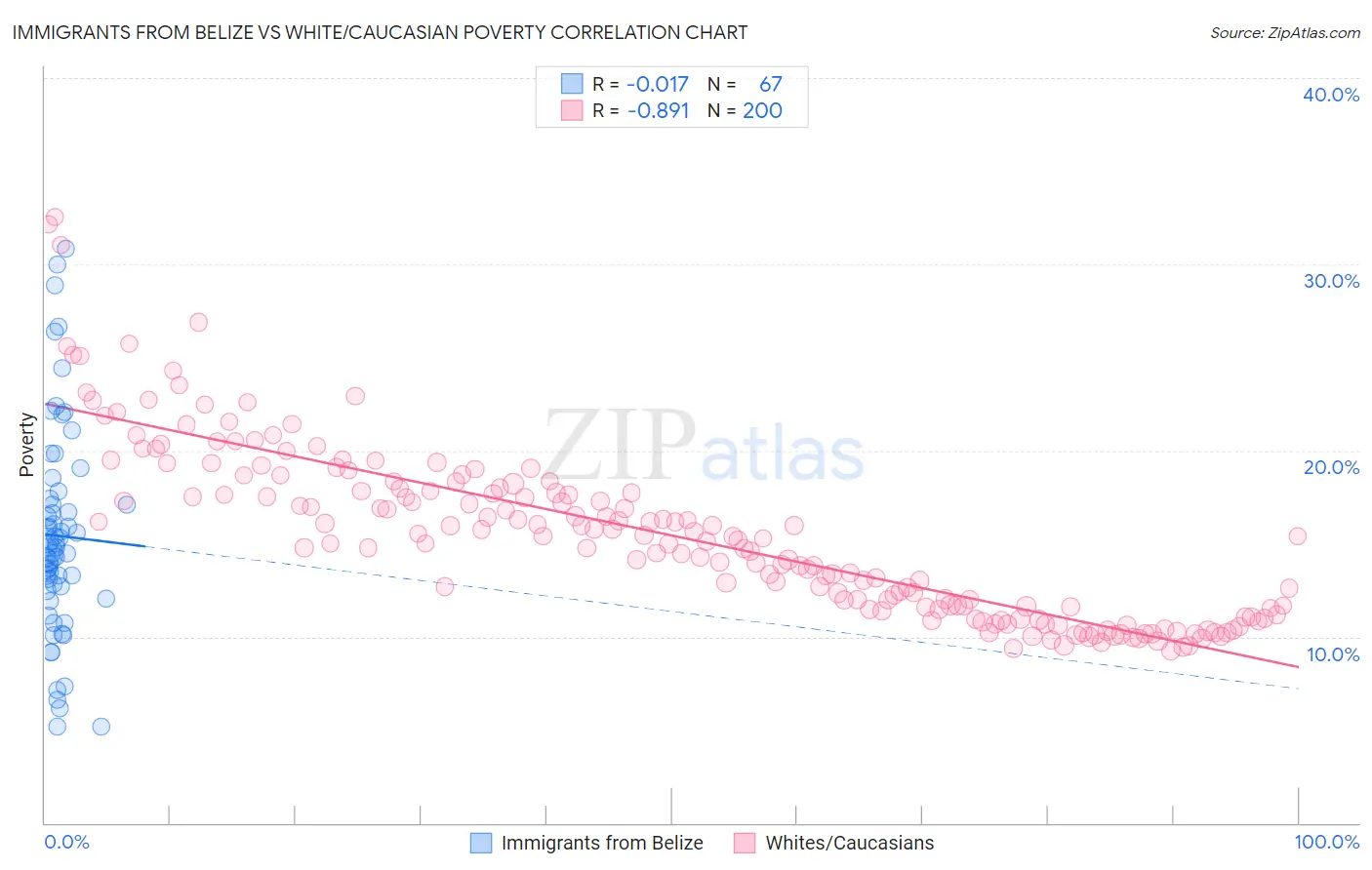 Immigrants from Belize vs White/Caucasian Poverty