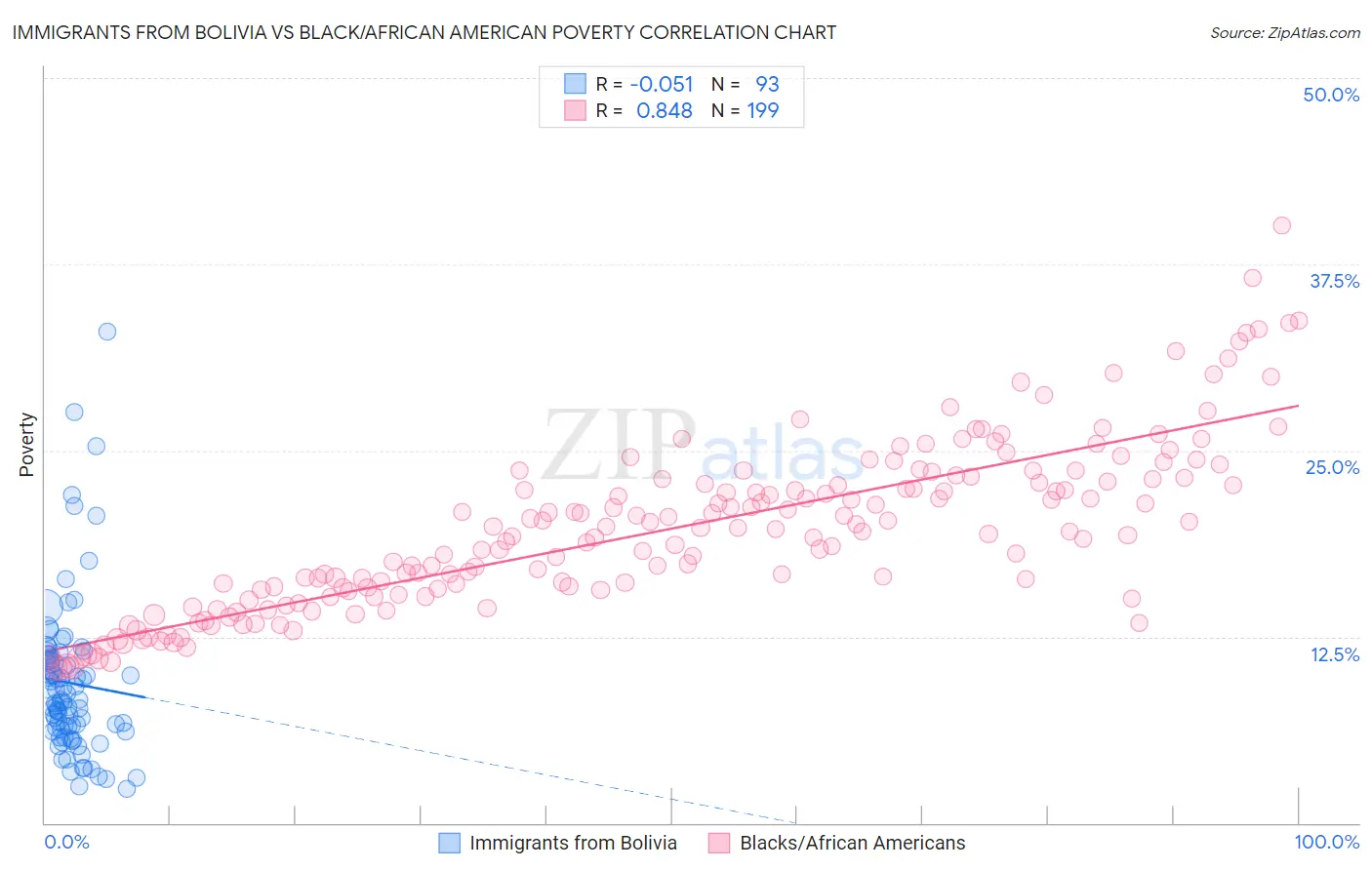 Immigrants from Bolivia vs Black/African American Poverty