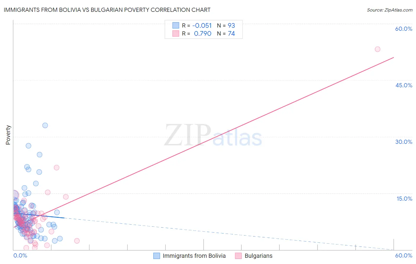 Immigrants from Bolivia vs Bulgarian Poverty