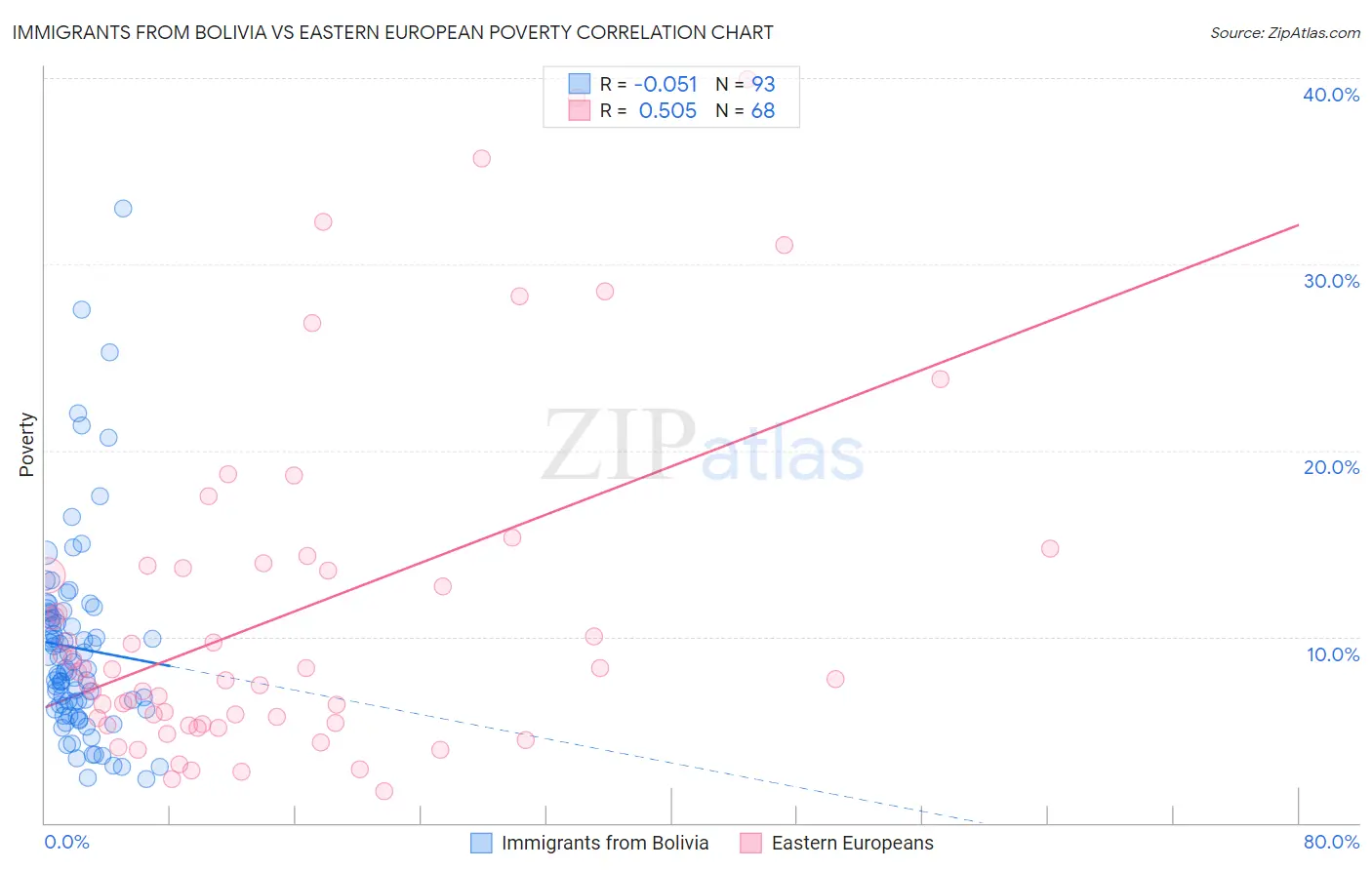 Immigrants from Bolivia vs Eastern European Poverty