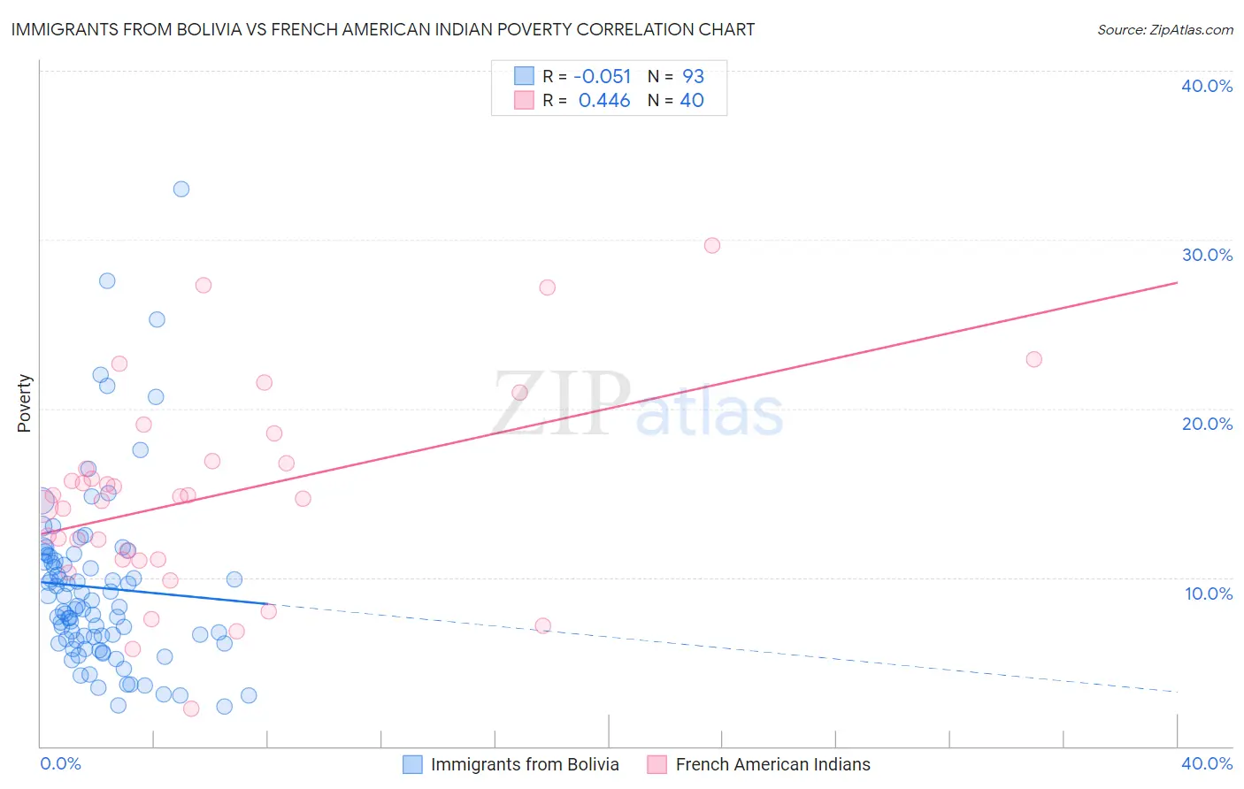 Immigrants from Bolivia vs French American Indian Poverty