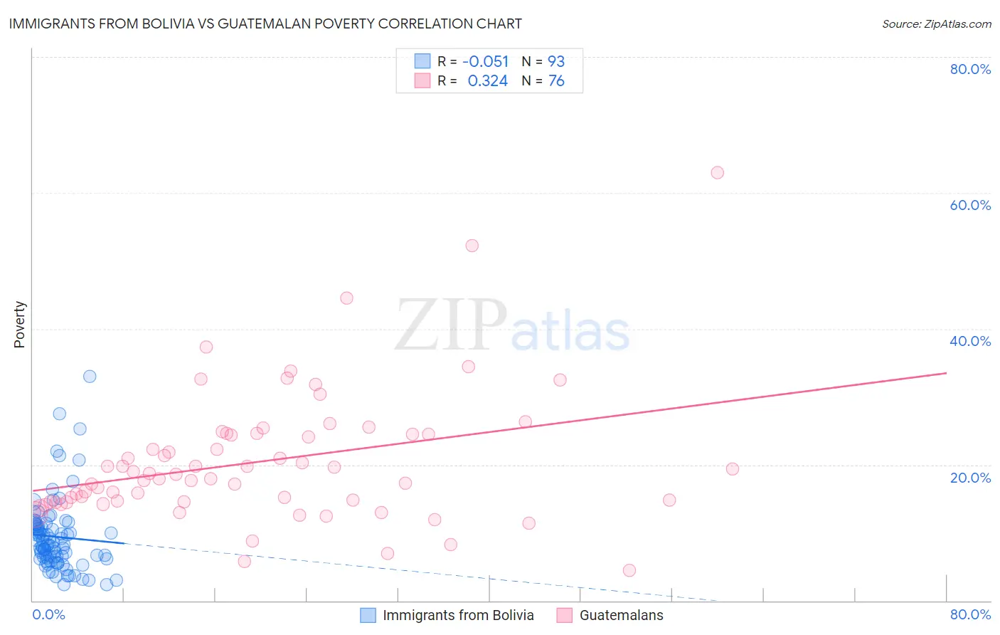 Immigrants from Bolivia vs Guatemalan Poverty