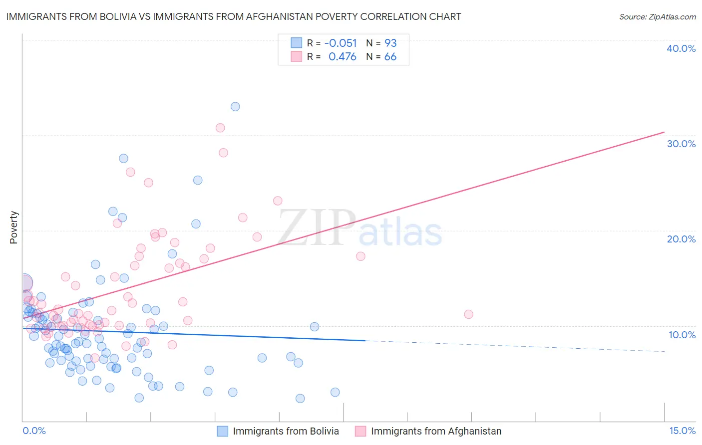 Immigrants from Bolivia vs Immigrants from Afghanistan Poverty