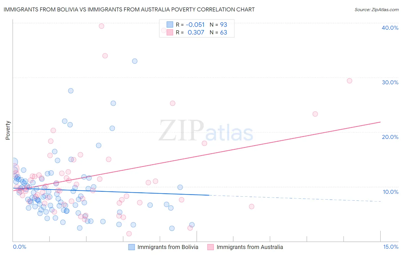 Immigrants from Bolivia vs Immigrants from Australia Poverty